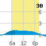 Jamaica Beach tide chart for Friday, June 30, 2023