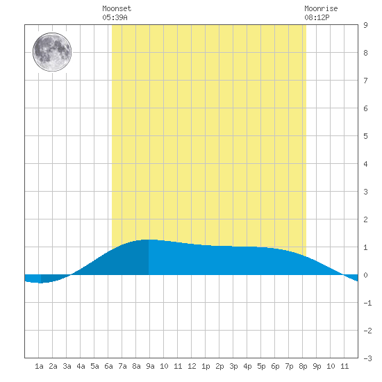 Jamaica Beach tide chart for Saturday, June 3, 2023