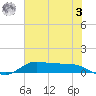 Jamaica Beach tide chart for Saturday, June 3, 2023