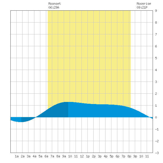 Jamaica Beach tide chart for Sunday, June 4, 2023