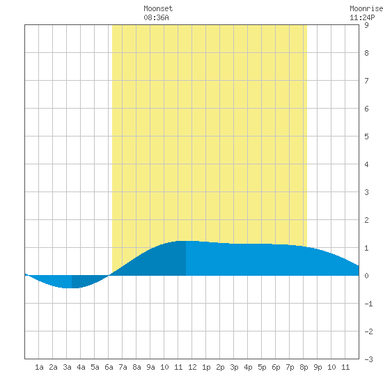 Jamaica Beach tide chart for Tuesday, June 6, 2023