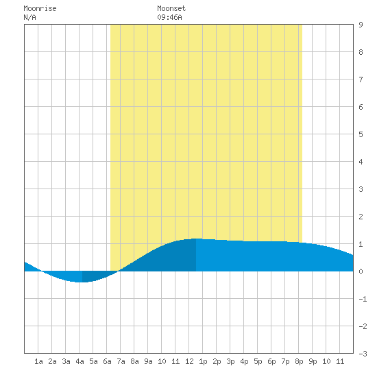 Jamaica Beach tide chart for Wednesday, June 7, 2023