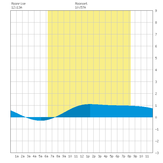 Jamaica Beach tide chart for Thursday, June 8, 2023