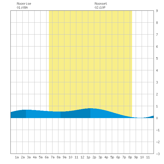 Jamaica Beach tide chart for Monday, July 10, 2023