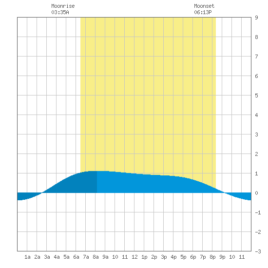 Jamaica Beach tide chart for Friday, July 14, 2023