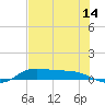 Jamaica Beach tide chart for Friday, July 14, 2023