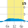 Jamaica Beach tide chart for Saturday, July 15, 2023