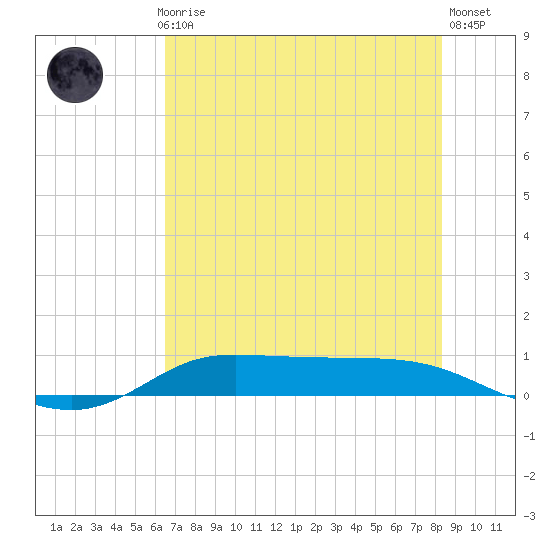 Jamaica Beach tide chart for Monday, July 17, 2023