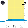 Jamaica Beach tide chart for Monday, July 17, 2023