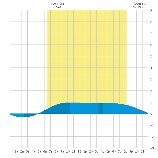 Jamaica Beach tide chart for Tuesday, July 18, 2023