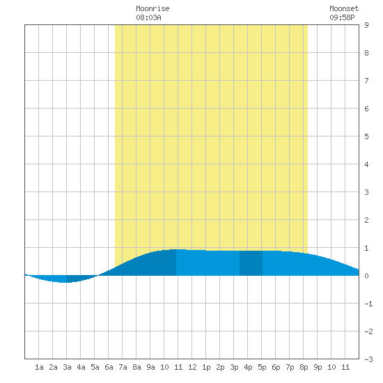 Jamaica Beach tide chart for Wednesday, July 19, 2023