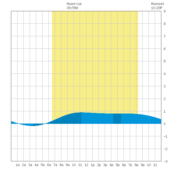 Jamaica Beach tide chart for Thursday, July 20, 2023