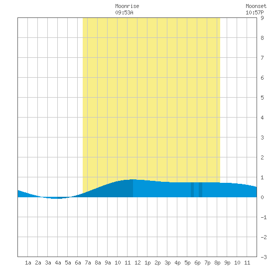 Jamaica Beach tide chart for Friday, July 21, 2023