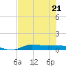 Jamaica Beach tide chart for Friday, July 21, 2023