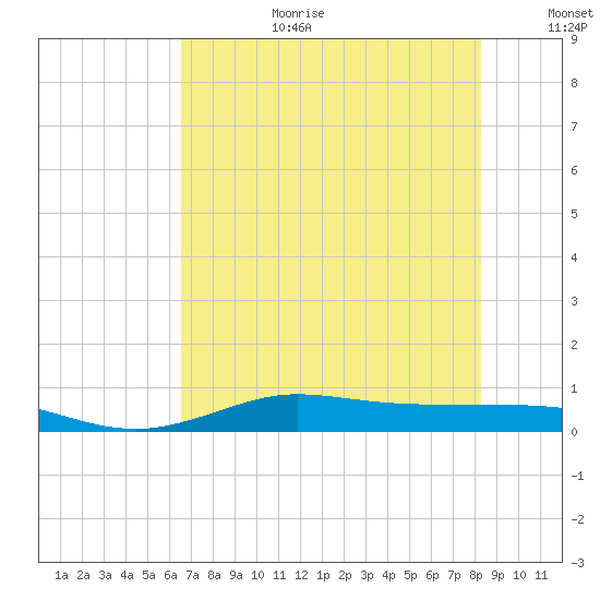 Jamaica Beach tide chart for Saturday, July 22, 2023