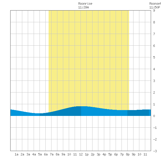 Jamaica Beach tide chart for Sunday, July 23, 2023