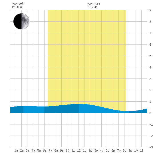 Jamaica Beach tide chart for Tuesday, July 25, 2023