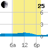 Jamaica Beach tide chart for Tuesday, July 25, 2023