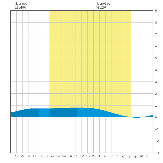 Jamaica Beach tide chart for Wednesday, July 26, 2023