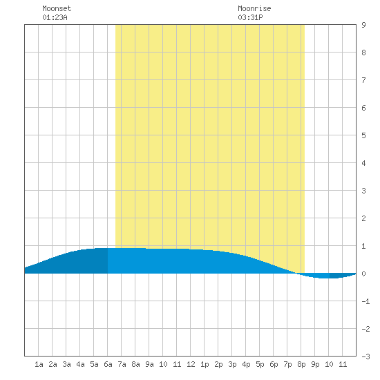Jamaica Beach tide chart for Thursday, July 27, 2023