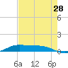 Jamaica Beach tide chart for Friday, July 28, 2023