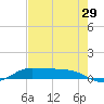 Jamaica Beach tide chart for Saturday, July 29, 2023