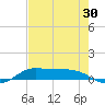 Jamaica Beach tide chart for Sunday, July 30, 2023