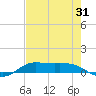 Jamaica Beach tide chart for Monday, July 31, 2023