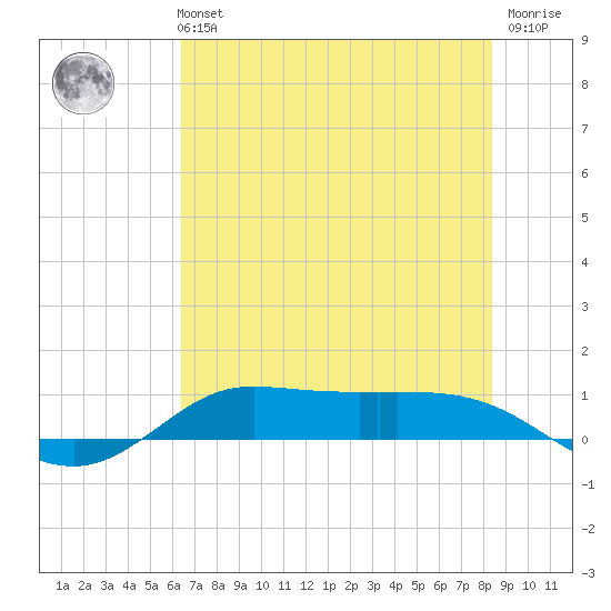Jamaica Beach tide chart for Monday, July 3, 2023