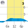 Jamaica Beach tide chart for Monday, July 3, 2023