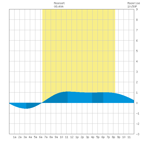 Jamaica Beach tide chart for Wednesday, July 5, 2023