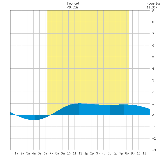 Jamaica Beach tide chart for Thursday, July 6, 2023
