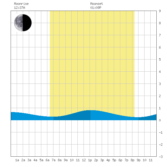 Jamaica Beach tide chart for Sunday, July 9, 2023