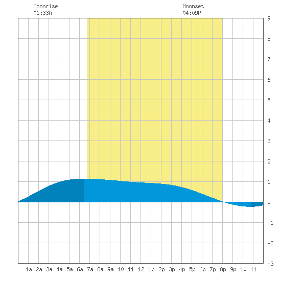 Jamaica Beach tide chart for Thursday, August 10, 2023