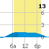 Jamaica Beach tide chart for Sunday, August 13, 2023