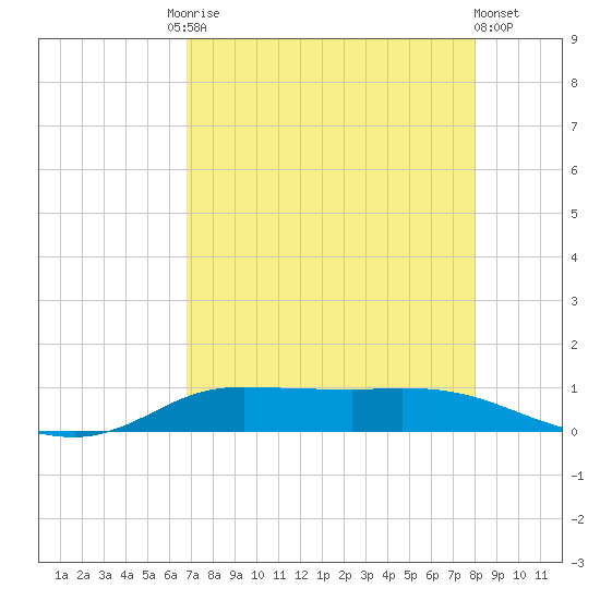 Jamaica Beach tide chart for Tuesday, August 15, 2023