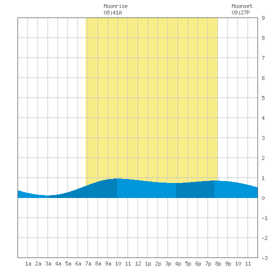 Jamaica Beach tide chart for Friday, August 18, 2023