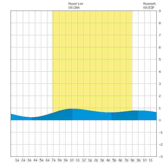Jamaica Beach tide chart for Saturday, August 19, 2023