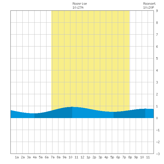 Jamaica Beach tide chart for Sunday, August 20, 2023