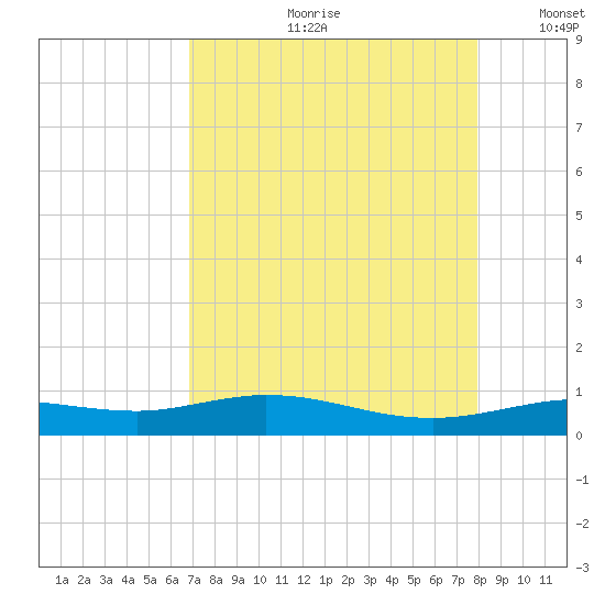 Jamaica Beach tide chart for Monday, August 21, 2023