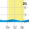 Jamaica Beach tide chart for Monday, August 21, 2023