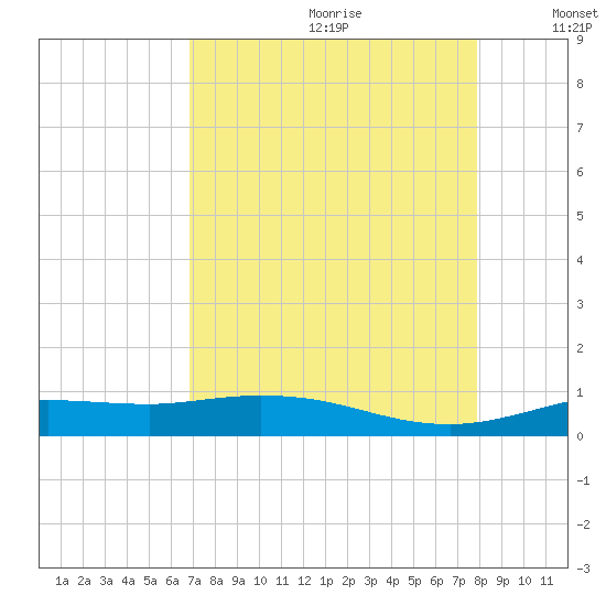 Jamaica Beach tide chart for Tuesday, August 22, 2023