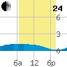 Jamaica Beach tide chart for Thursday, August 24, 2023
