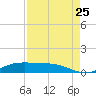 Jamaica Beach tide chart for Friday, August 25, 2023