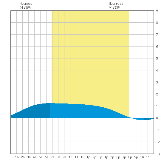 Jamaica Beach tide chart for Saturday, August 26, 2023