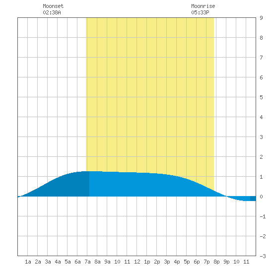 Jamaica Beach tide chart for Sunday, August 27, 2023