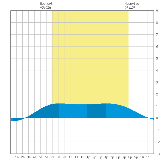 Jamaica Beach tide chart for Tuesday, August 29, 2023