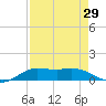 Jamaica Beach tide chart for Tuesday, August 29, 2023