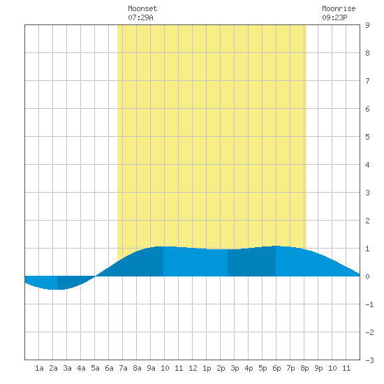 Jamaica Beach tide chart for Wednesday, August 2, 2023