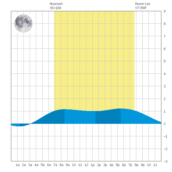 Jamaica Beach tide chart for Wednesday, August 30, 2023